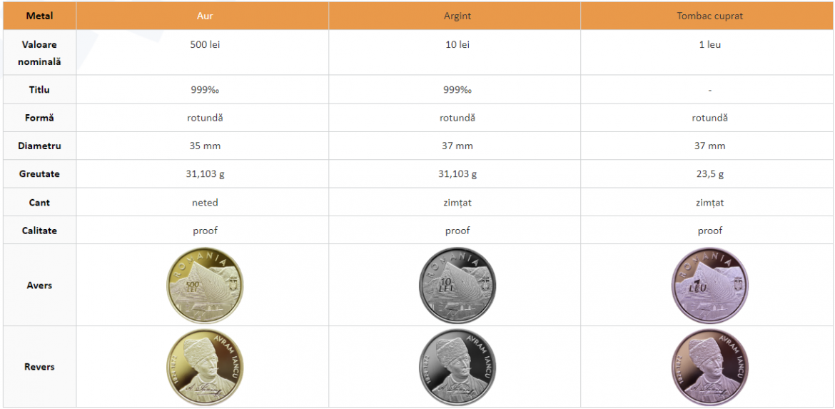 BNR lansează monede din aur, argint și tombac cuprat, cu tema 